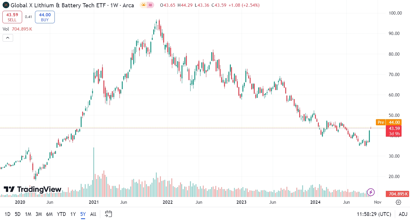 Global X Lithium & Battery Tech ETF (LIT)