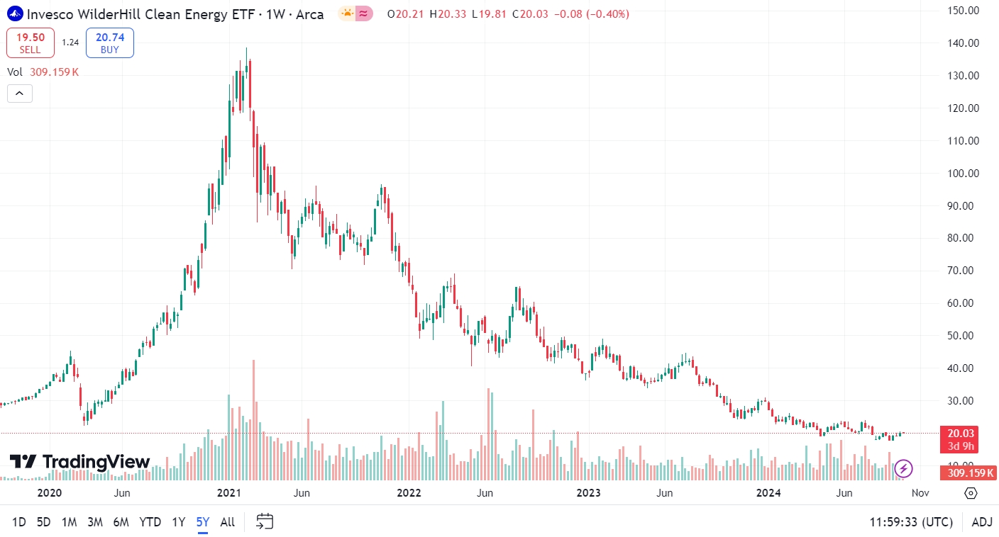 Invesco WilderHill Clean Energy ETF (PBW)