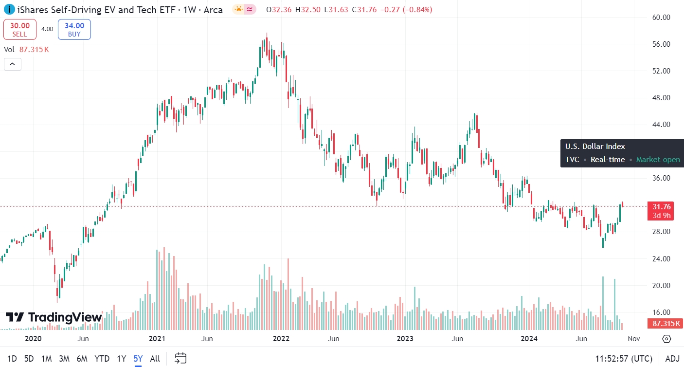 iShares Self-Driving EV and Tech ETF (IDRV)