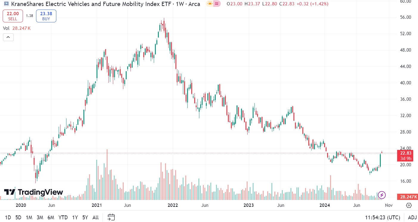 KraneShares Electric Vehicles and Future Mobility ETF (KARS)