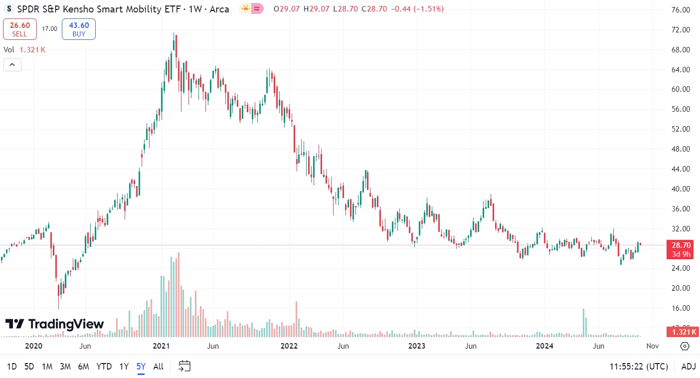 SPDR S&P Kensho Smart Mobility ETF (HAIL)