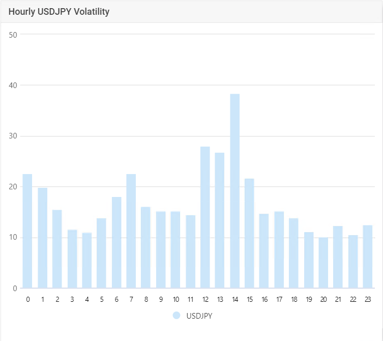 Hourly Volatility of USD/JPY in GMT (Source: Myfxbook)