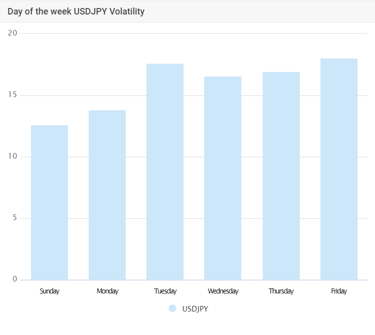 USD/JPY volatility by day (Source: Myfxbook)