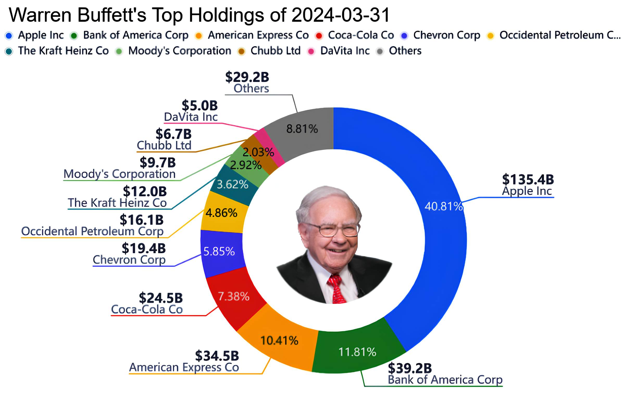 Berkshire Hathaway fund portfolio for Q1 2024