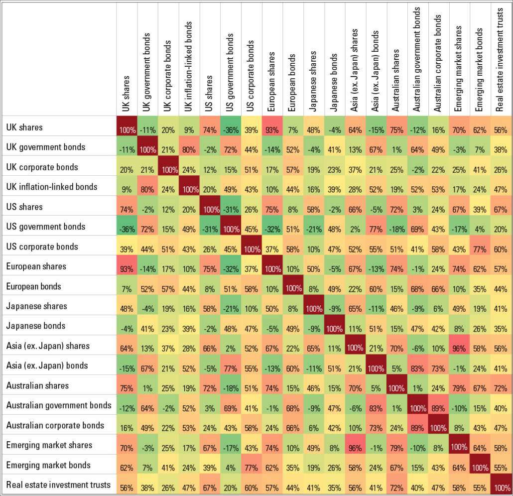 Correlation of assets of different countries for 2024 (according to Vanguard)