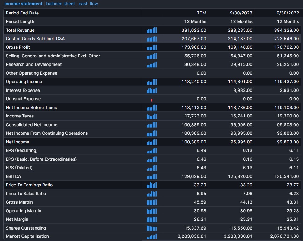 AAPL fundamental analysis