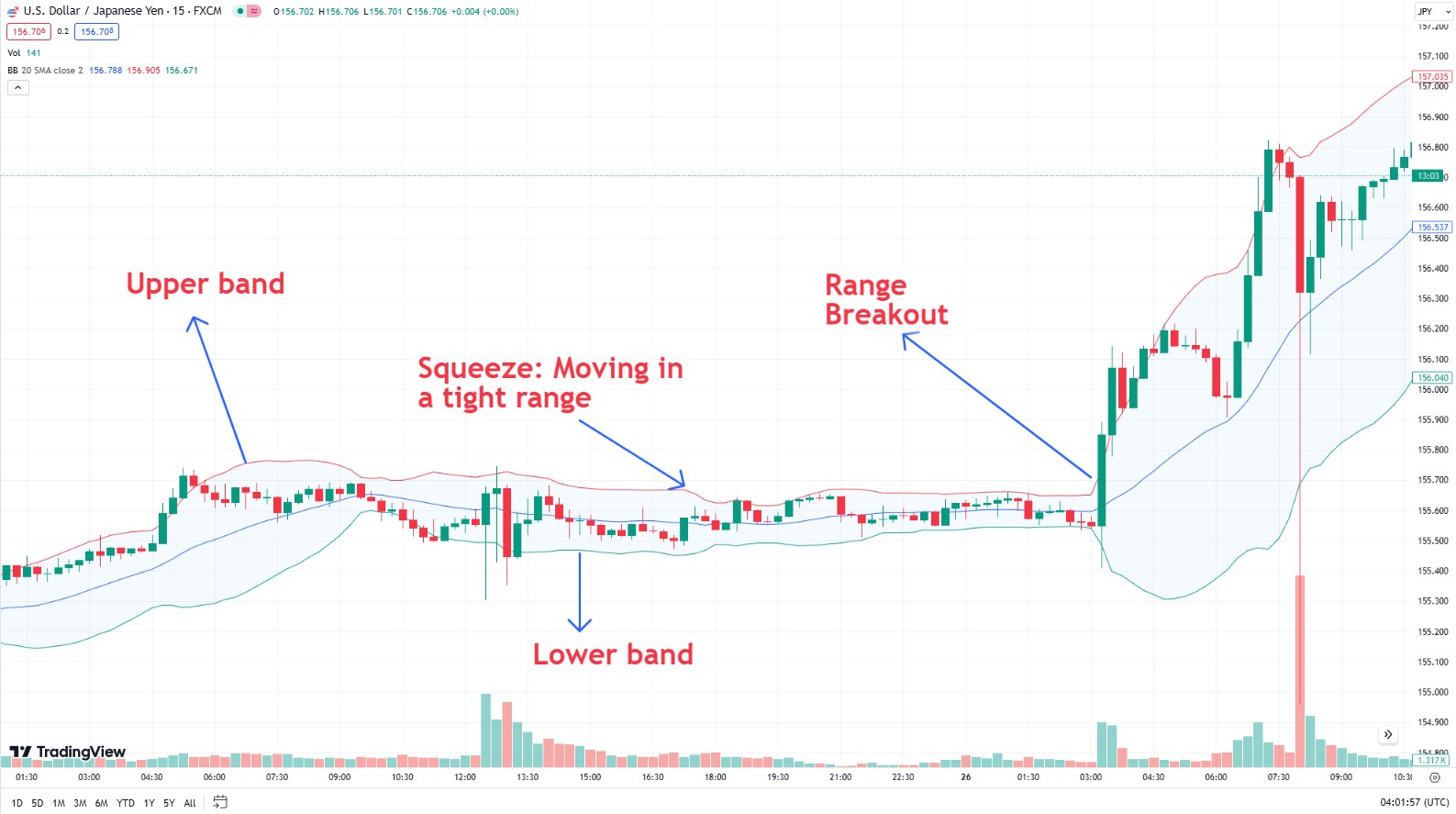 Use of Bollinger bands on chart