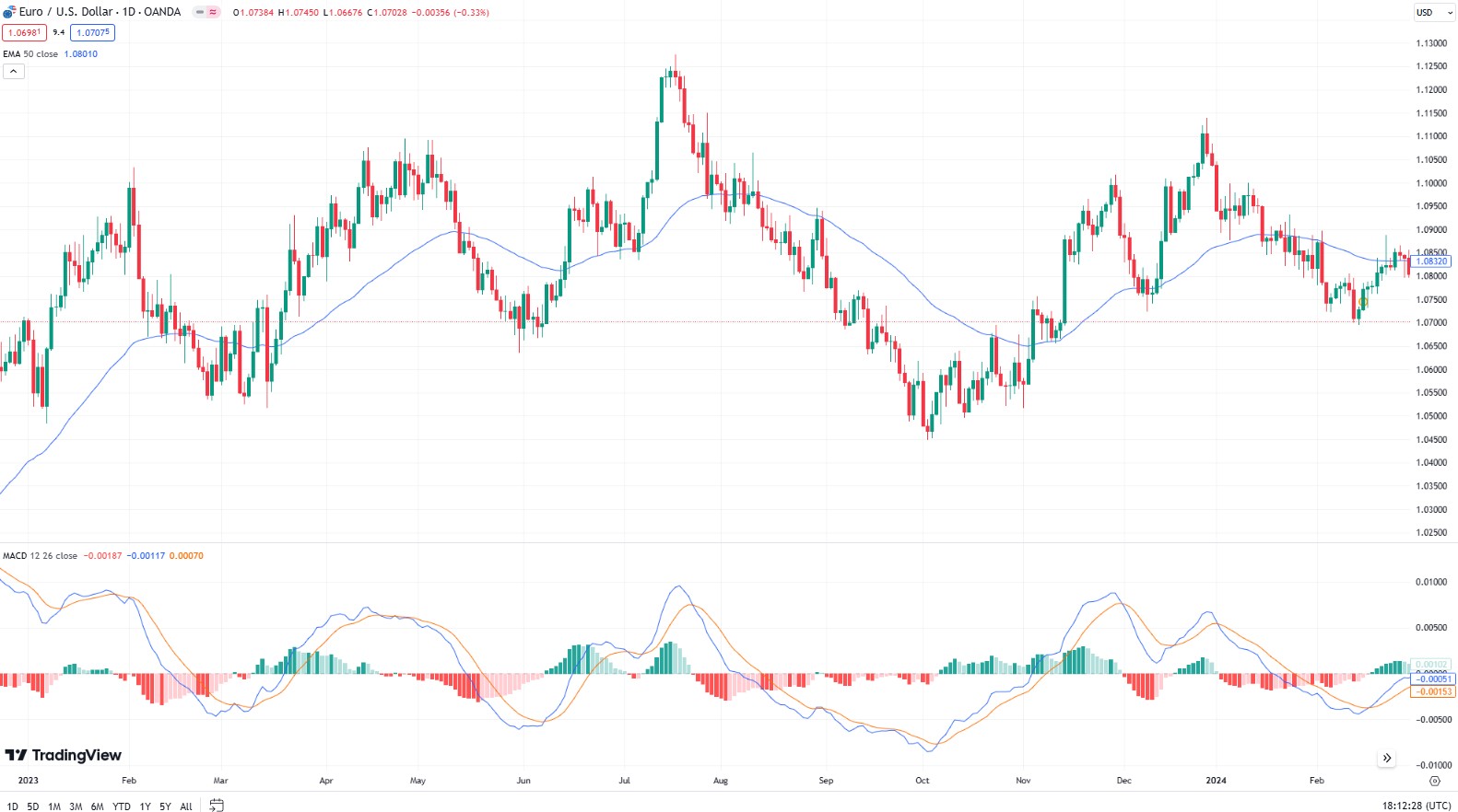 Use of MACD and MA together