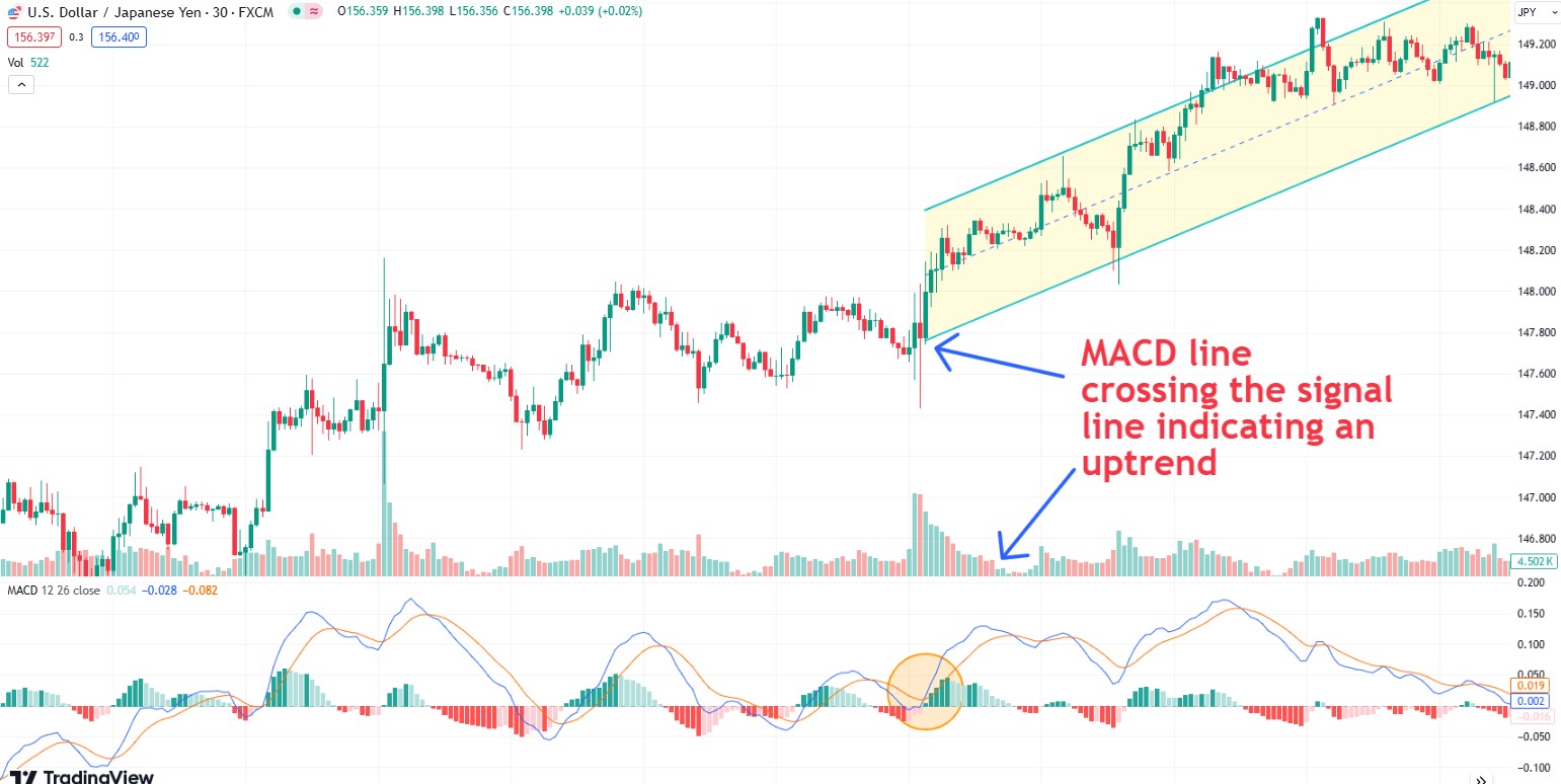 Use of MACD on charts