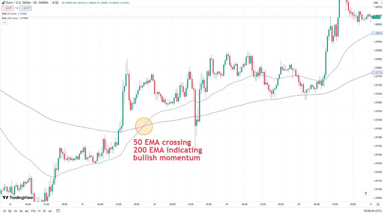 Use of Moving average on charts