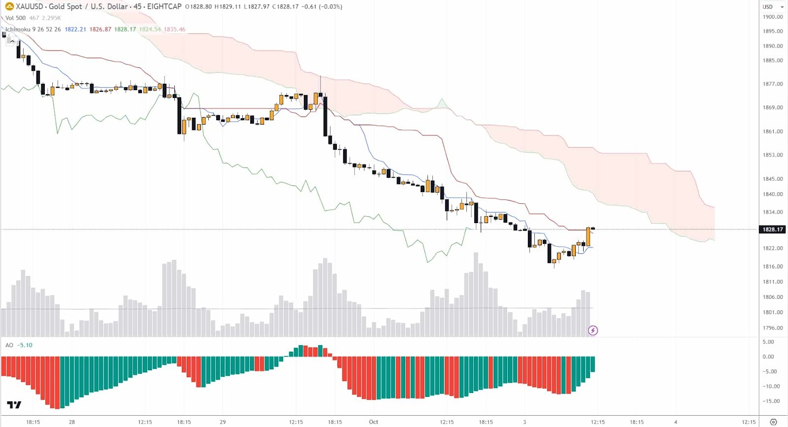 Using technical indicators and oscillators