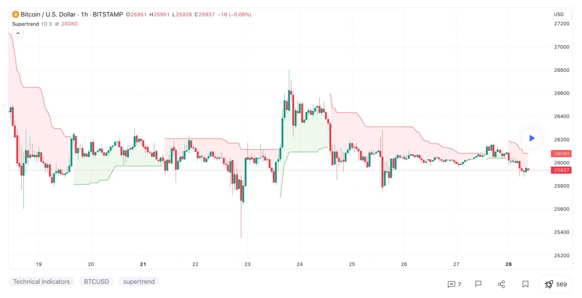 Bitcoin Price Chart and Supertrend Indicators