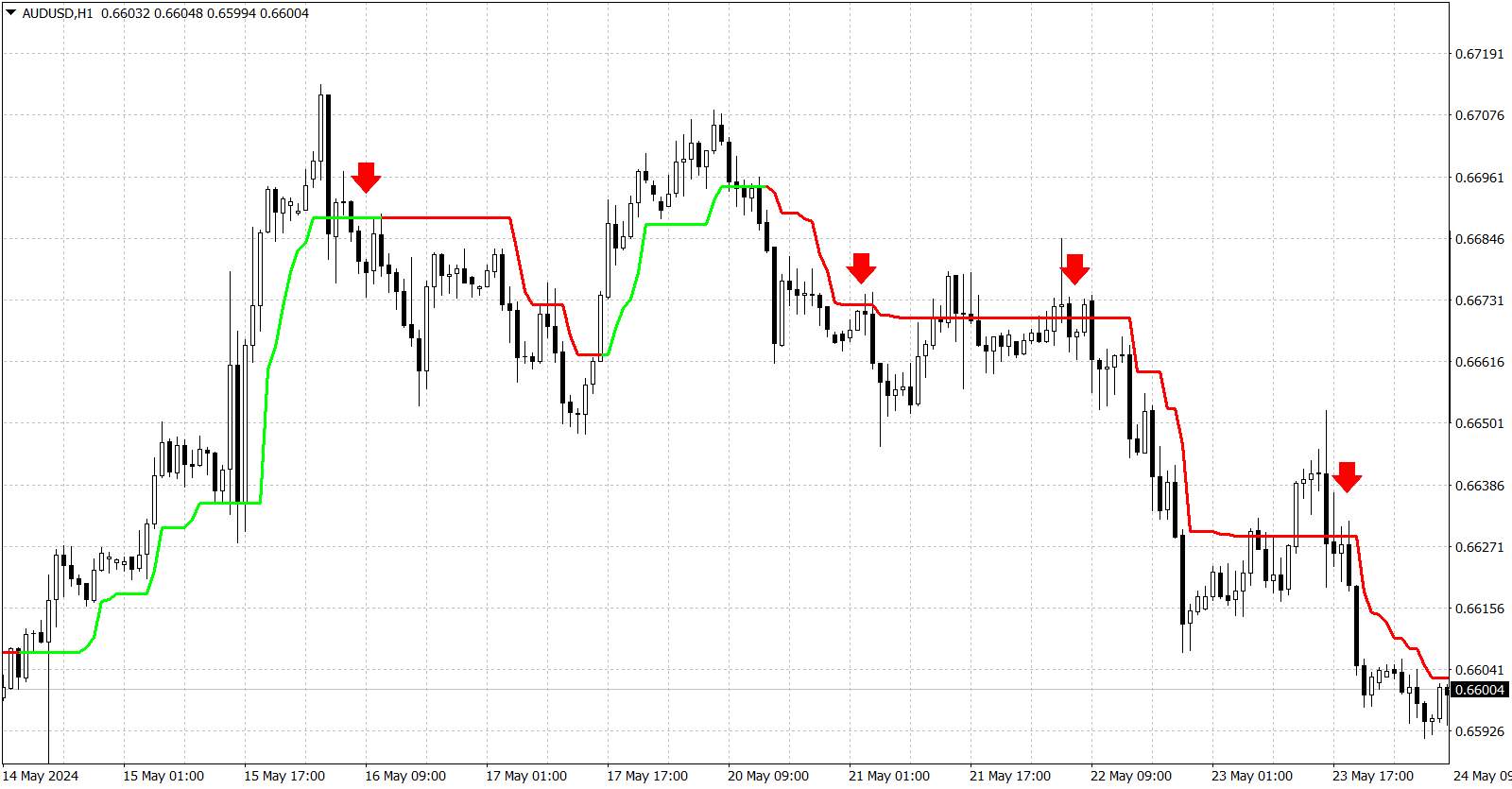 Breakout Strategy with Supertrend Indicator