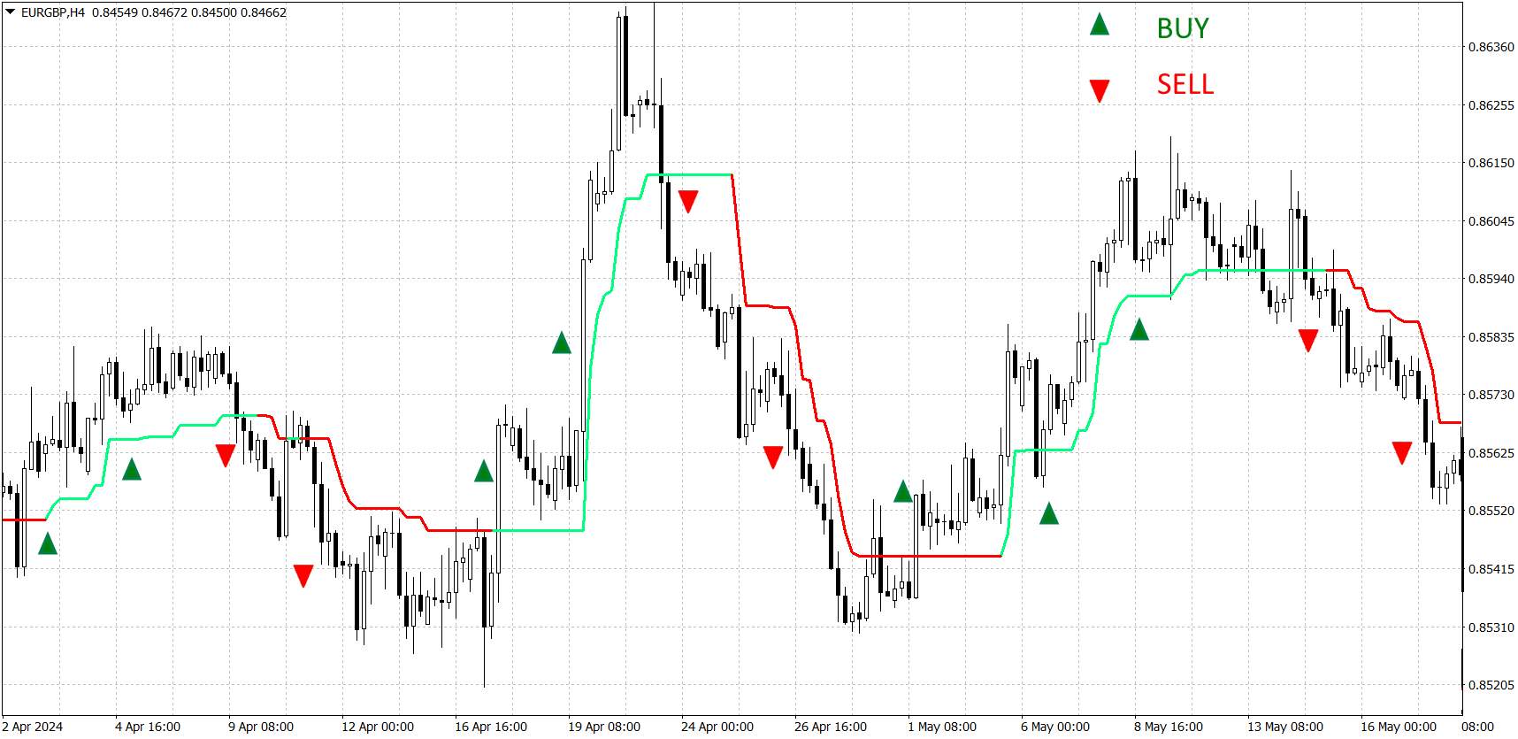 How the Indicator Plots on Charts