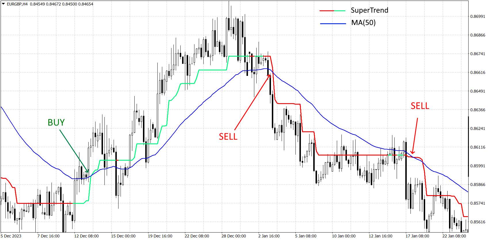 Supertrend indicator and 50-day Moving Average