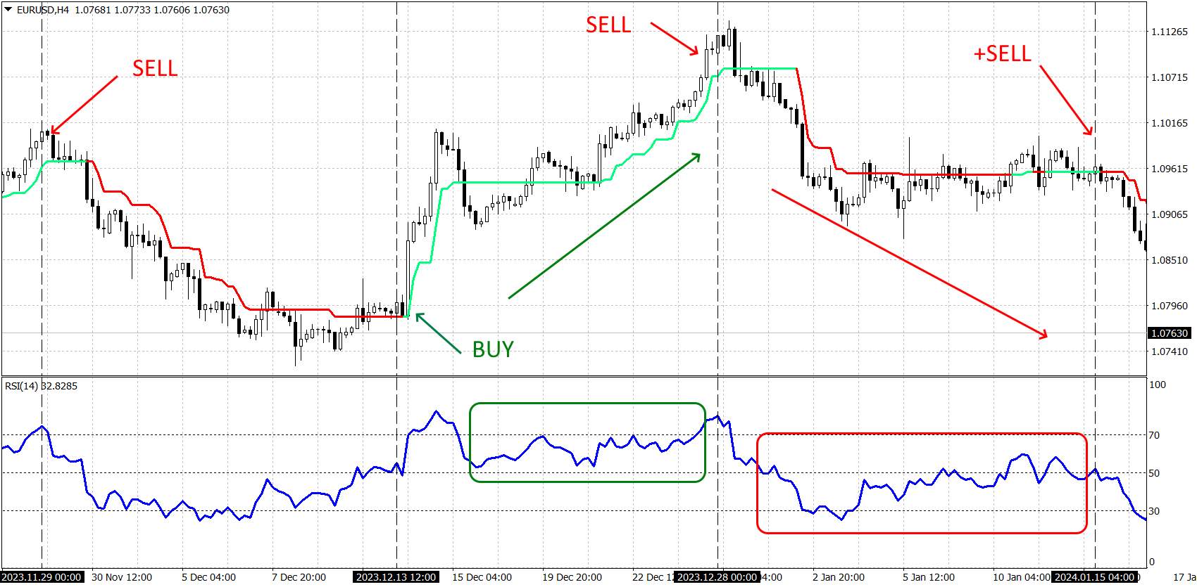 Supertrend Indicator and RSI with Buy Signals