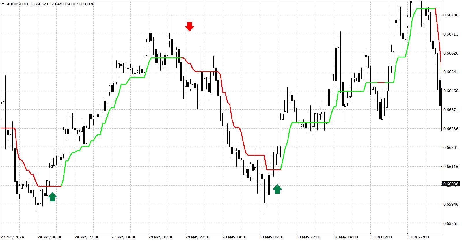 Trend-Following Strategy with Supertrend Indicator
