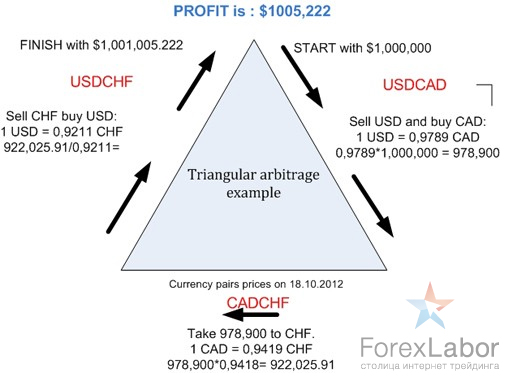 Triangular arbitrage