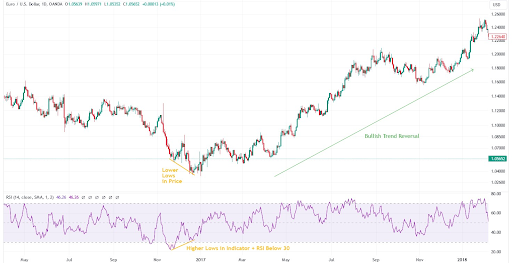 Divergence with RSI