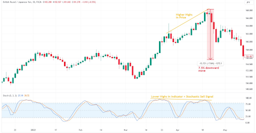 Divergence with Stochastic Oscillator