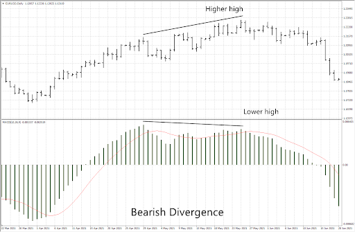MACD bullish divergence