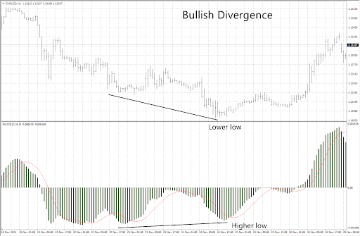 MACD bullish divergence