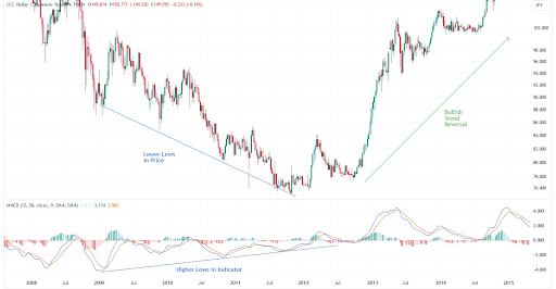 MACD bullish divergence