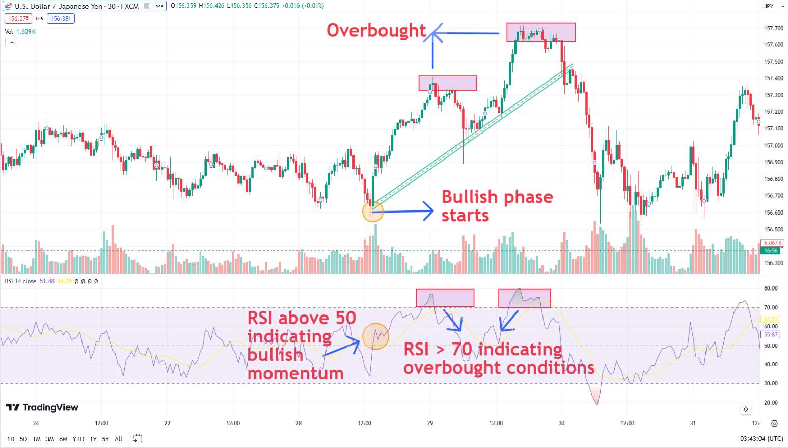 Utilizing technical analysis