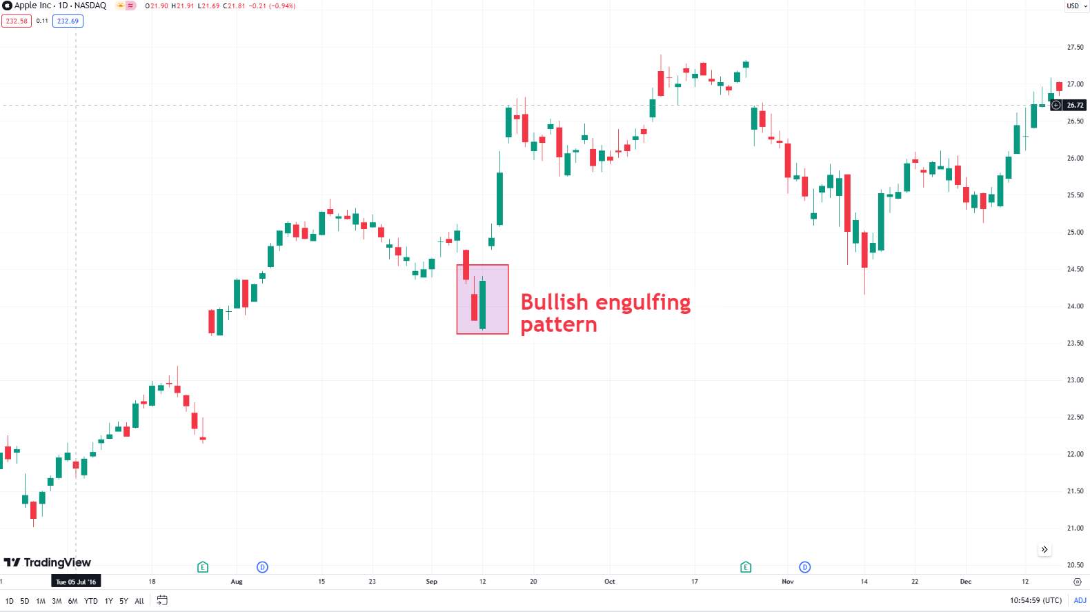 Bullish engulfing pattern