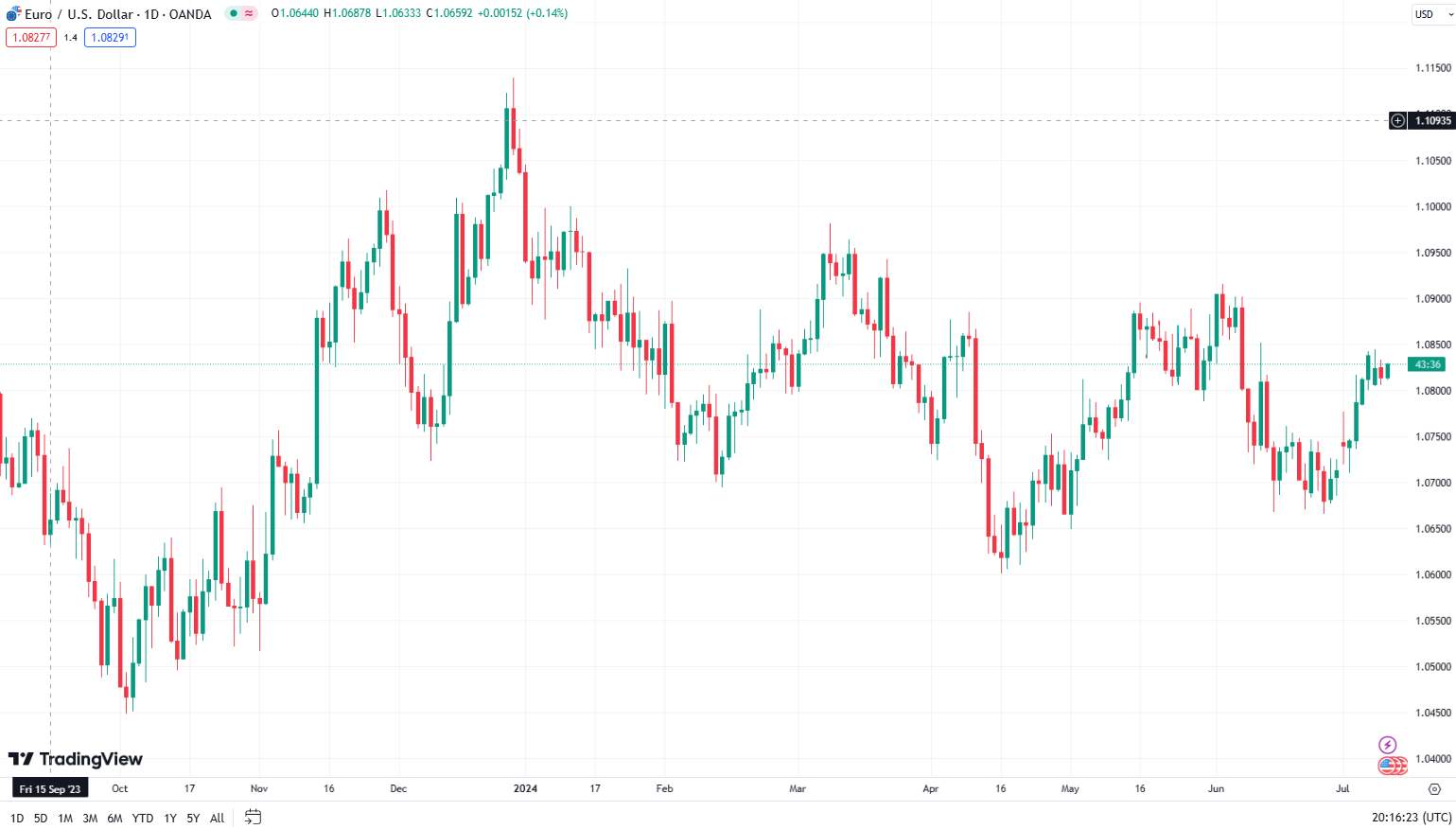 Candlestick charts