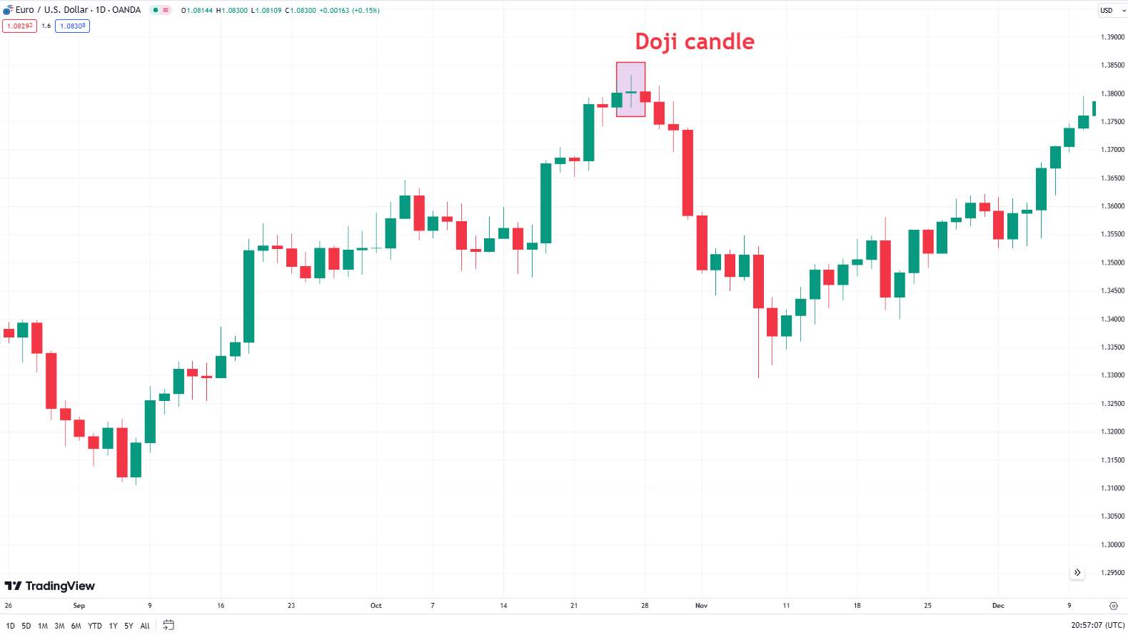 Doji candlestick