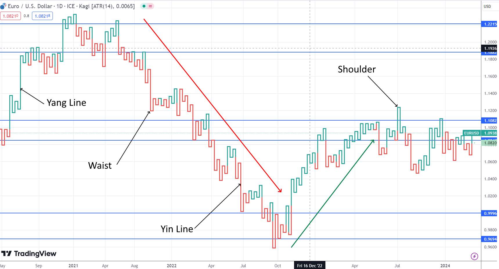 Kagi charts