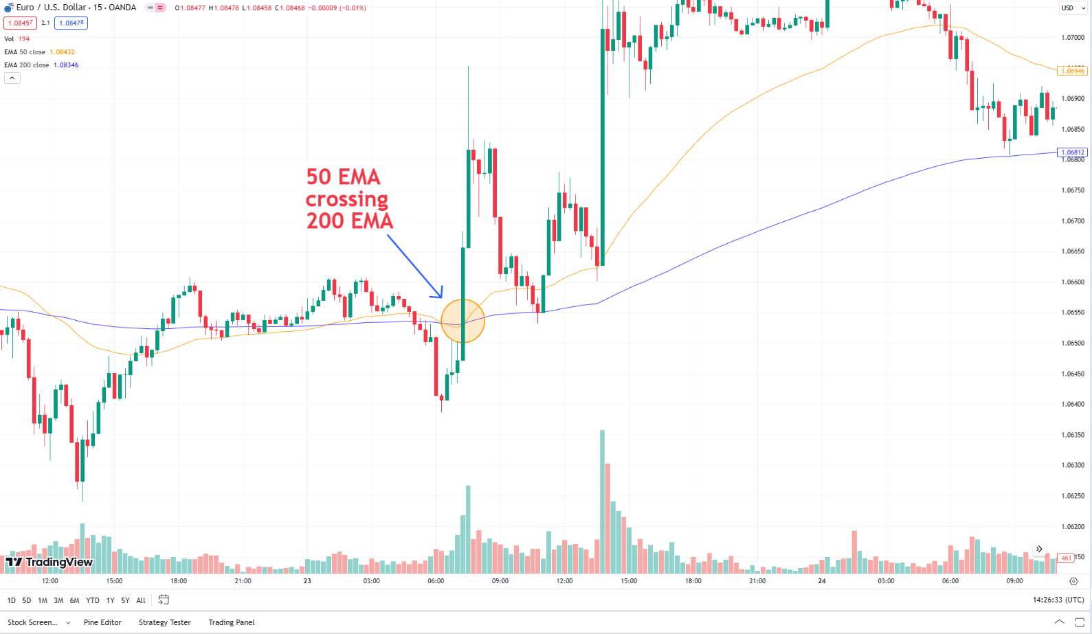 Moving average trading strategy