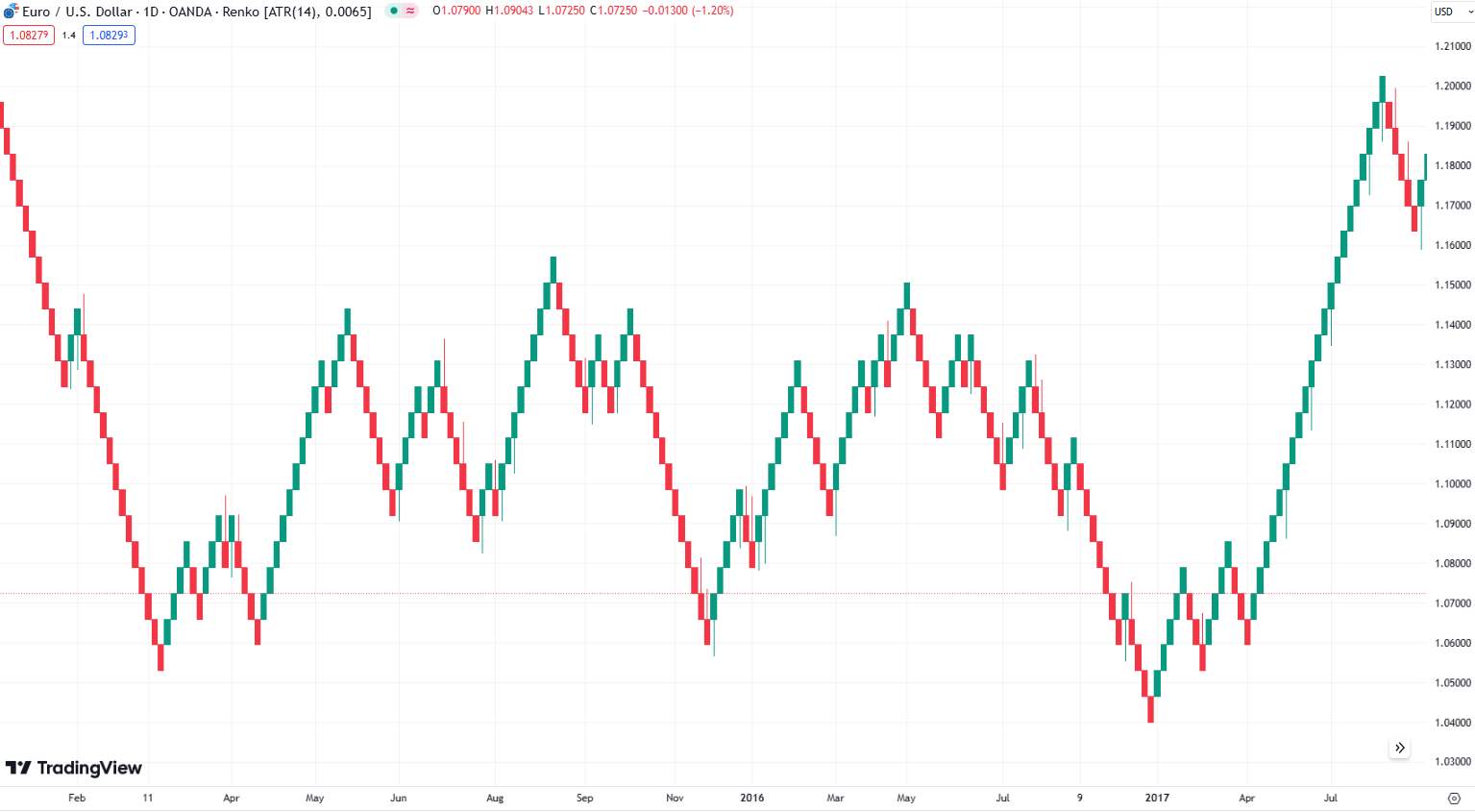 Renko chart