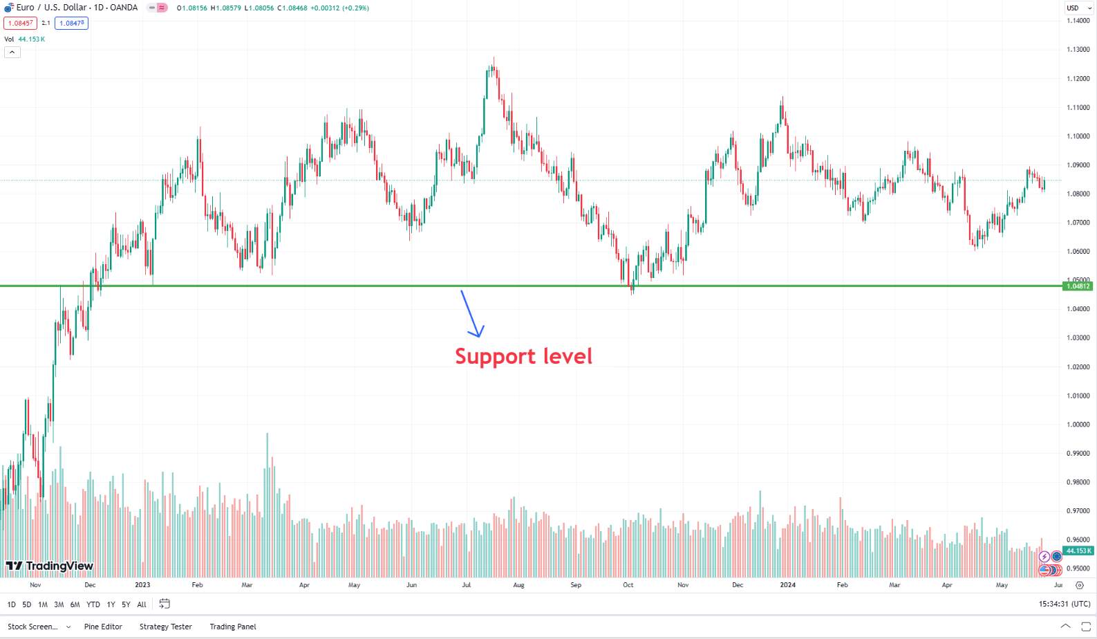 Support level on EUR/USD chart