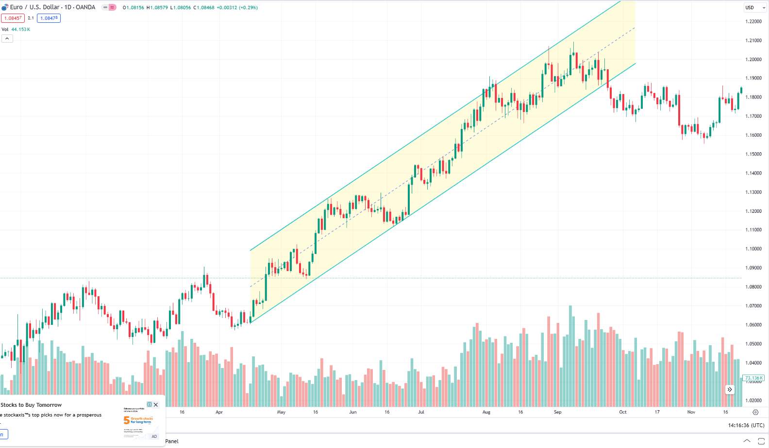 Uptrend on charts