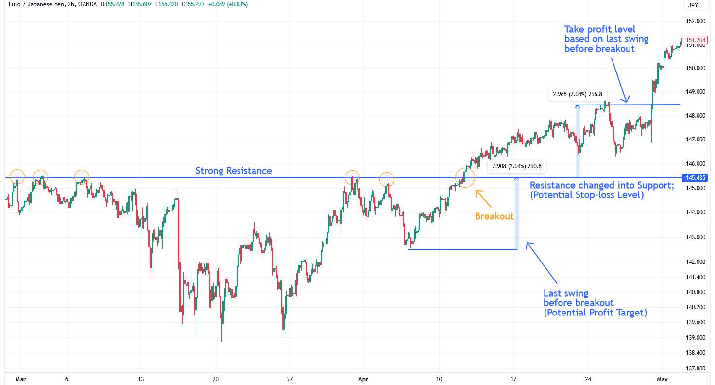 Forex breakout trading