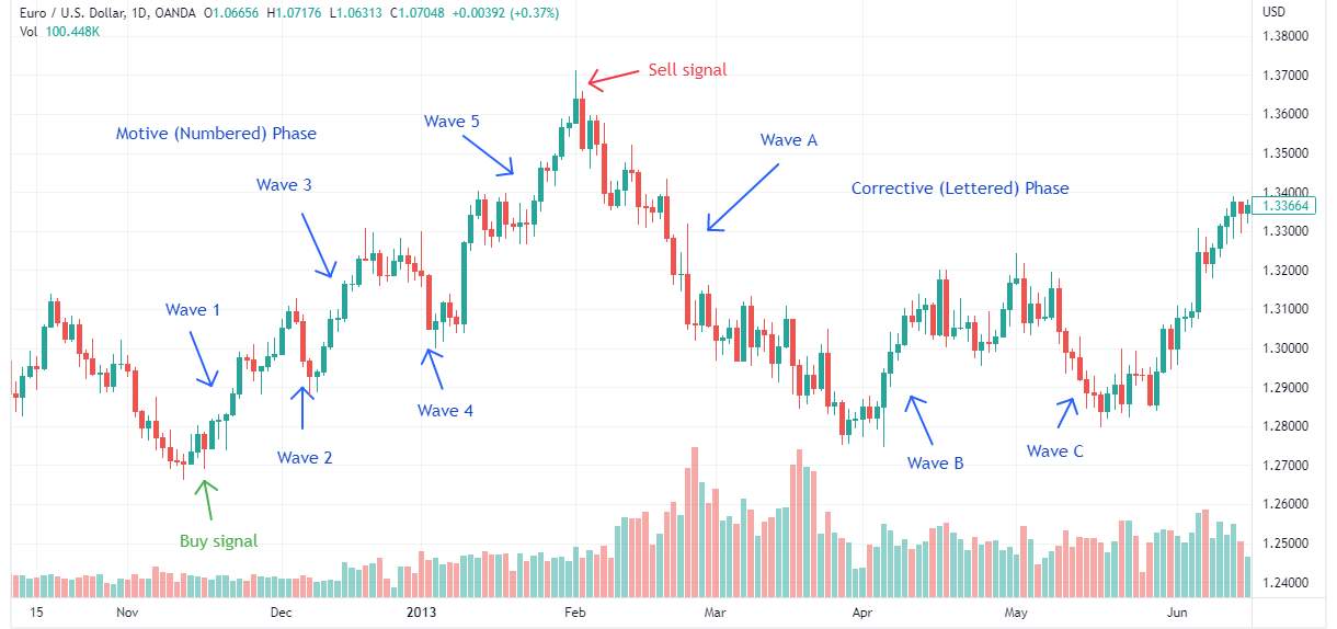 Elliott wave theory positional trading