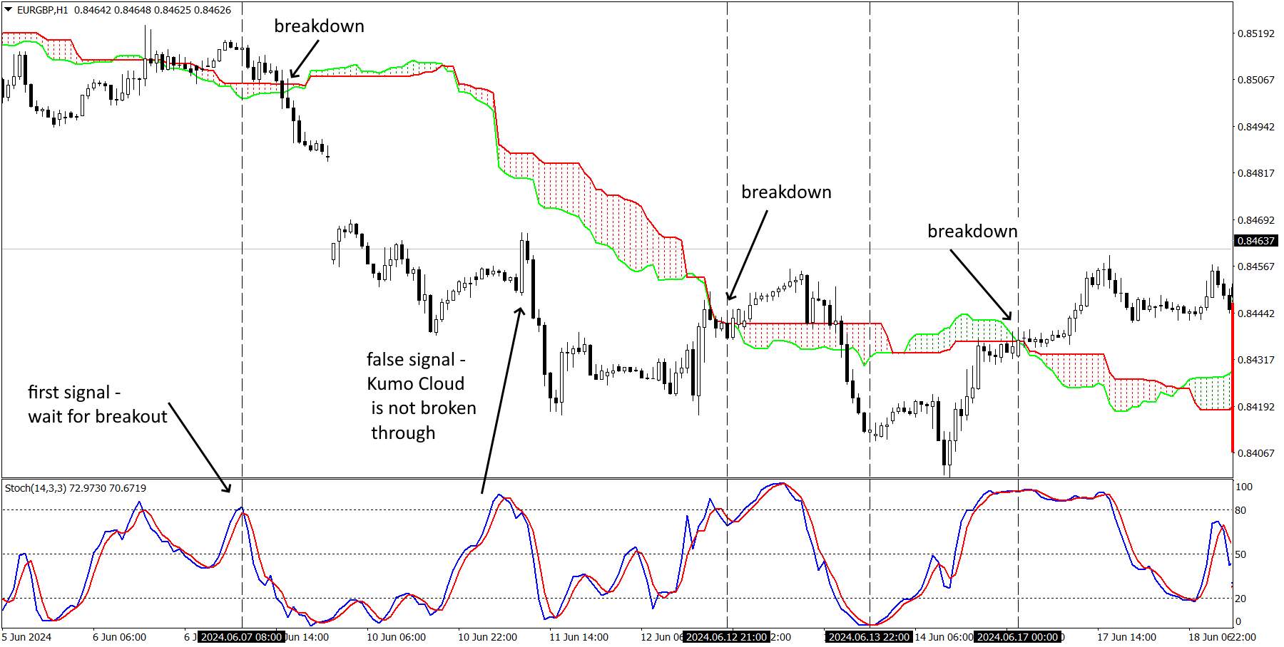 Kumo Cloud + Stochastic Strategy 