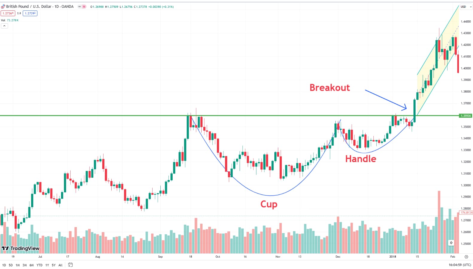 Cup and handle pattern plotted on GBP/USD chart