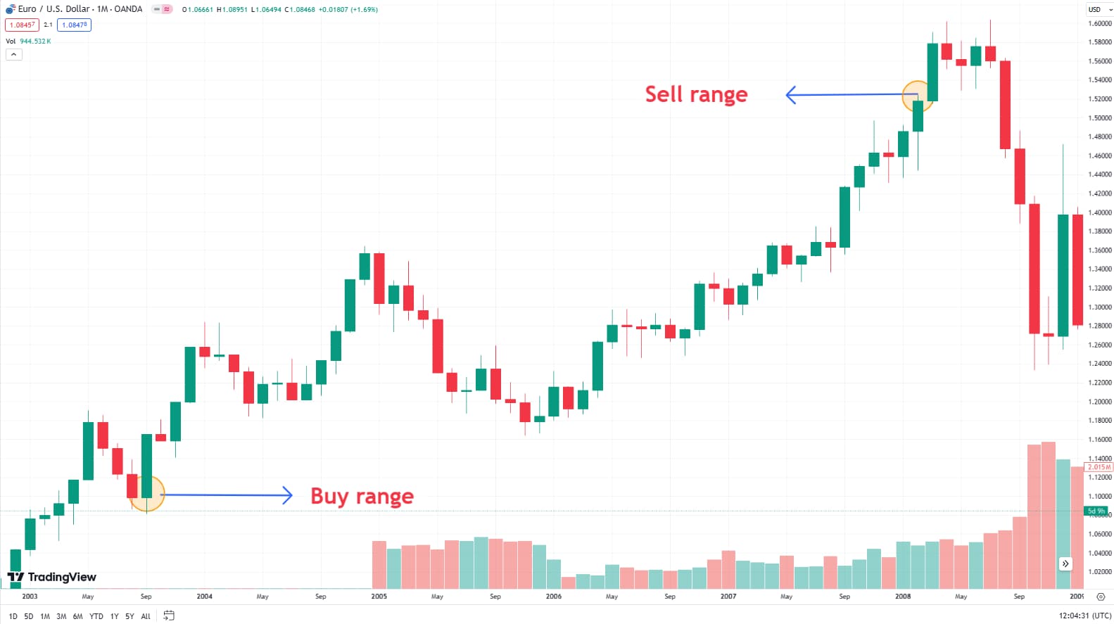 What Is A Long Position In Forex