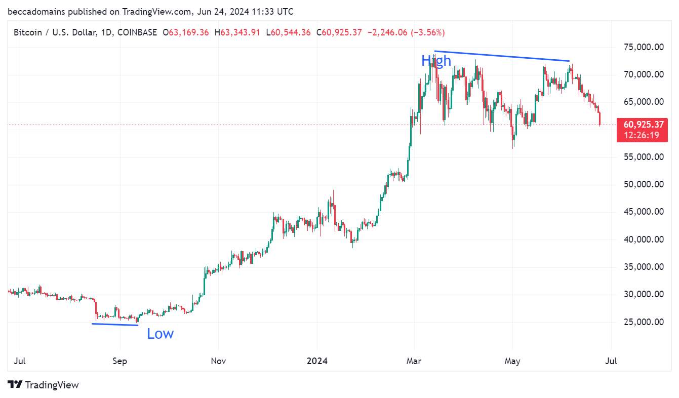 A Performance Chart of Bitcoin Market Volatility: Identifying High and Low Points