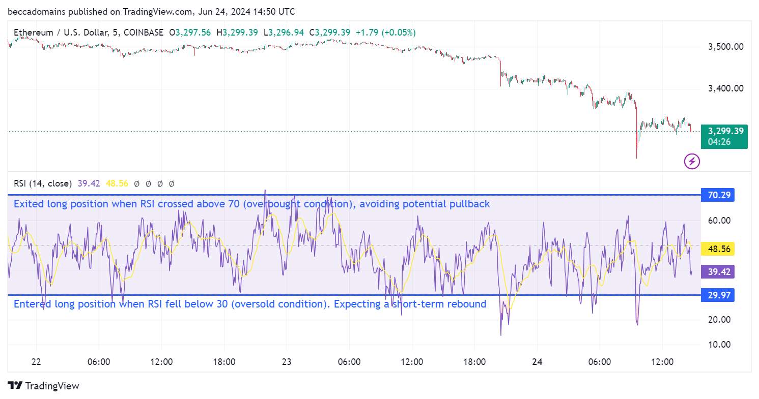  A Performance Chart of RSI-Based Entry and Exit Points for Ethereum (ETH): Identifying Overbought and Oversold Conditions