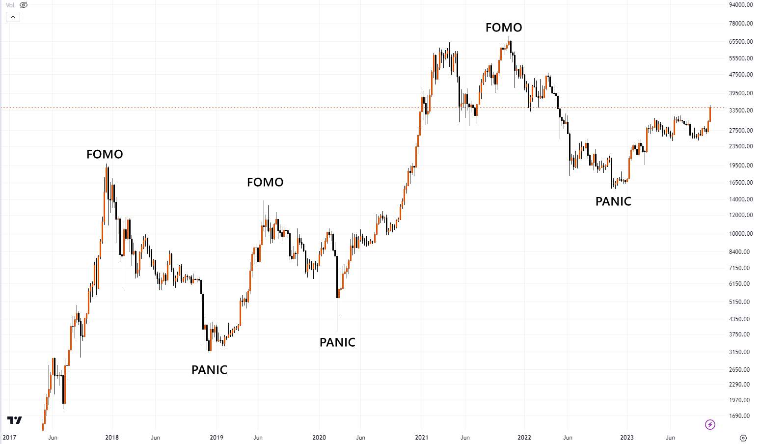 Emotions and Trading
