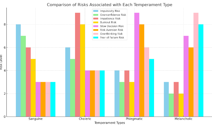 Comparison of risks associated with each temperament type