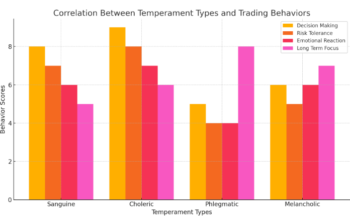 Correlation between temperament types and trading behaviors