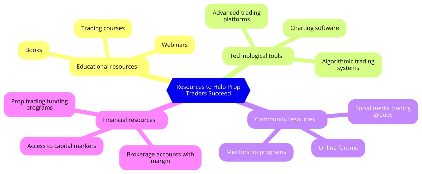 Resources available to help prop traders succeed