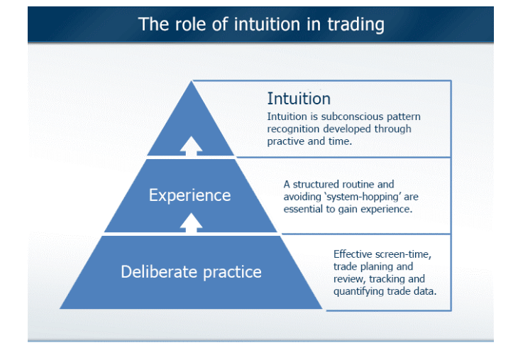 The role of intuition in trading