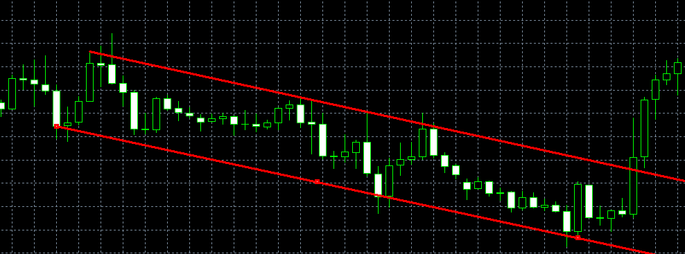 Sloping (Trend) Channels