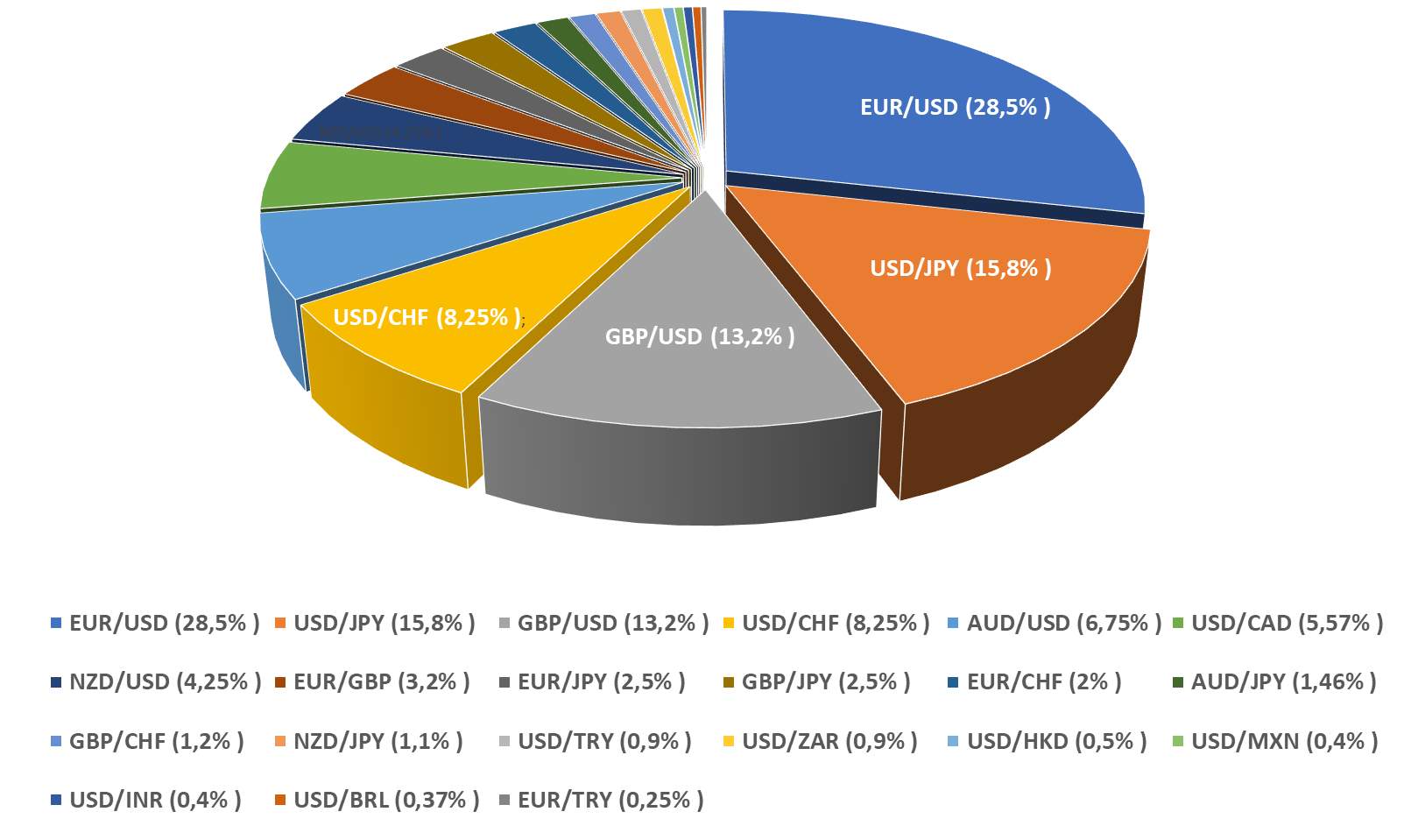 Most liquid currency pairs (June 2024)